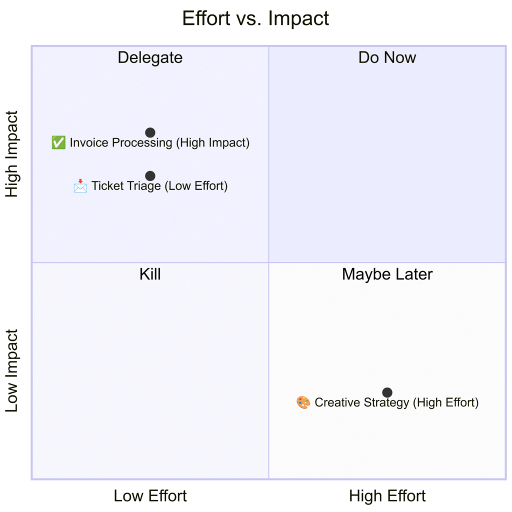 Effort vs. Impact Matrix